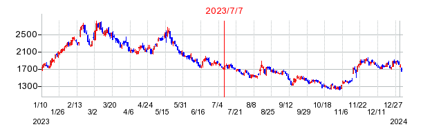 2023年7月7日 10:57前後のの株価チャート